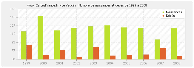 Le Vauclin : Nombre de naissances et décès de 1999 à 2008